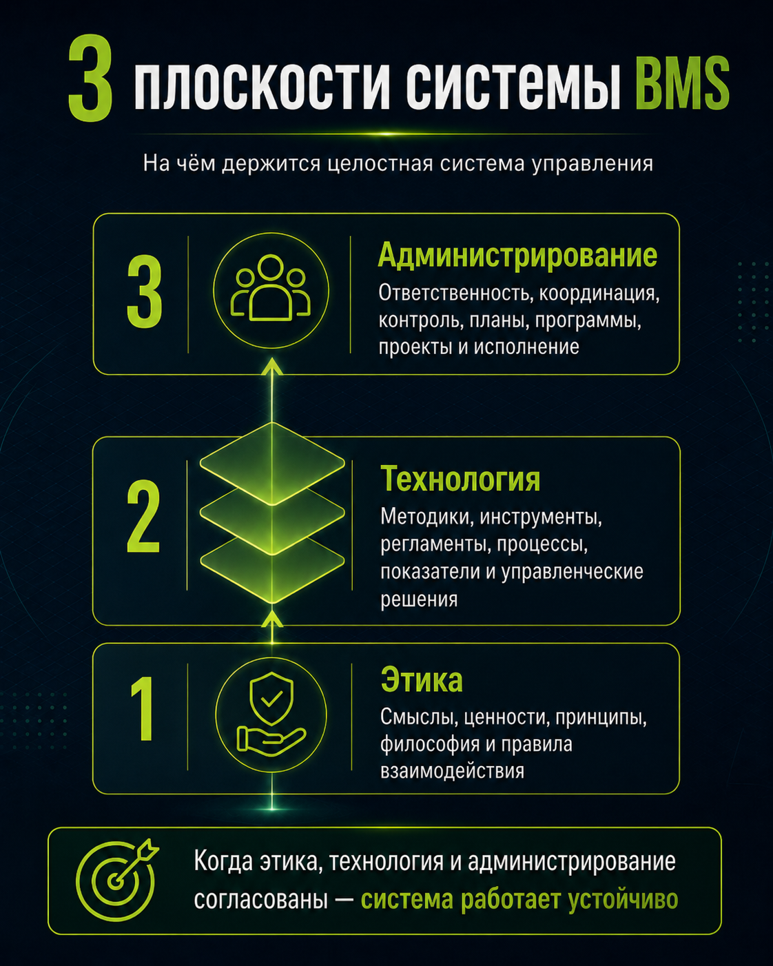 Три плоскости BMS: этика, технология и администрирование
